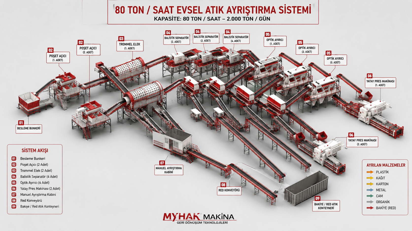 MSW - Evsel Atık Ayrıştırma Tesisleri